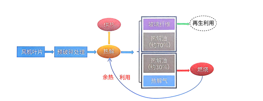 風(fēng)電“退役潮”來襲，葉片熱解處理設(shè)備解鎖綠色循環(huán)經(jīng)濟(jì)