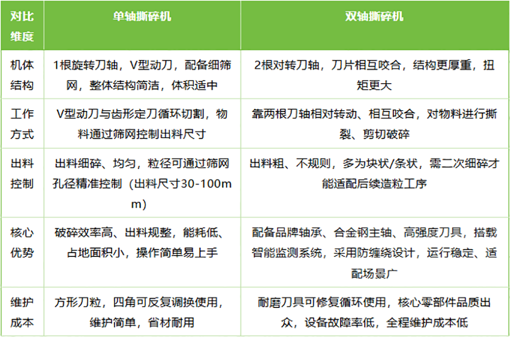 塑料雙軸撕碎機(jī)與單軸撕碎機(jī)參數(shù)對(duì)比.png