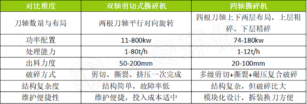 雙軸撕碎機(jī)與四軸撕碎機(jī)核心參數(shù)對比.png